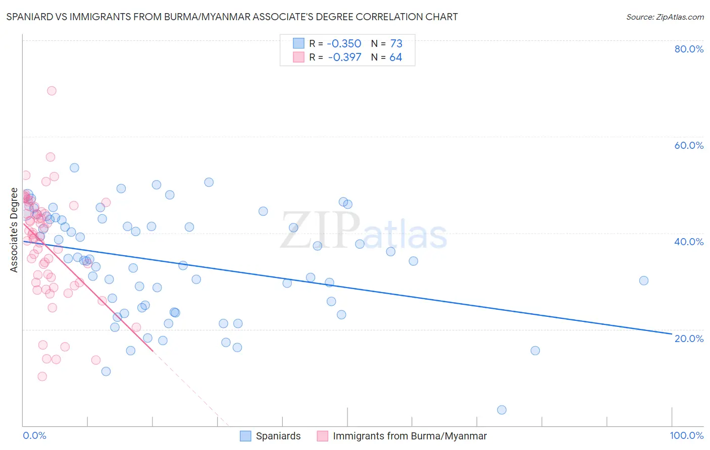 Spaniard vs Immigrants from Burma/Myanmar Associate's Degree