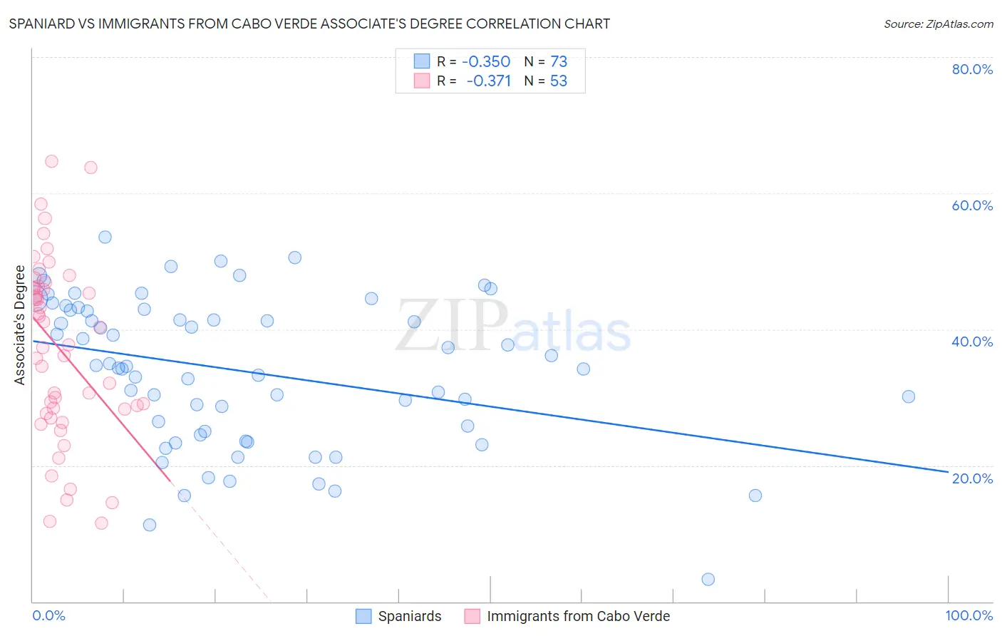 Spaniard vs Immigrants from Cabo Verde Associate's Degree