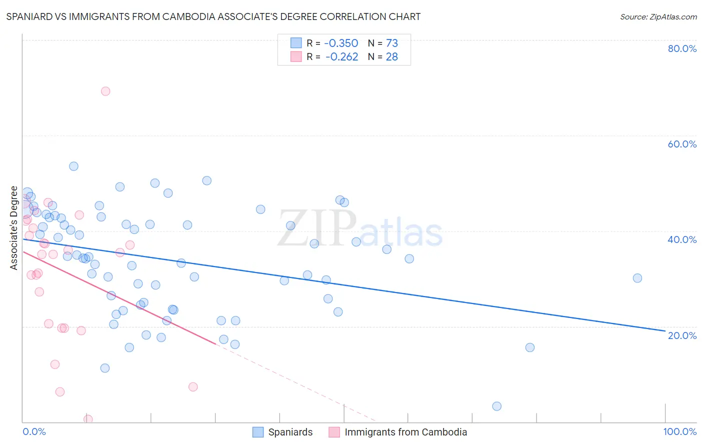 Spaniard vs Immigrants from Cambodia Associate's Degree