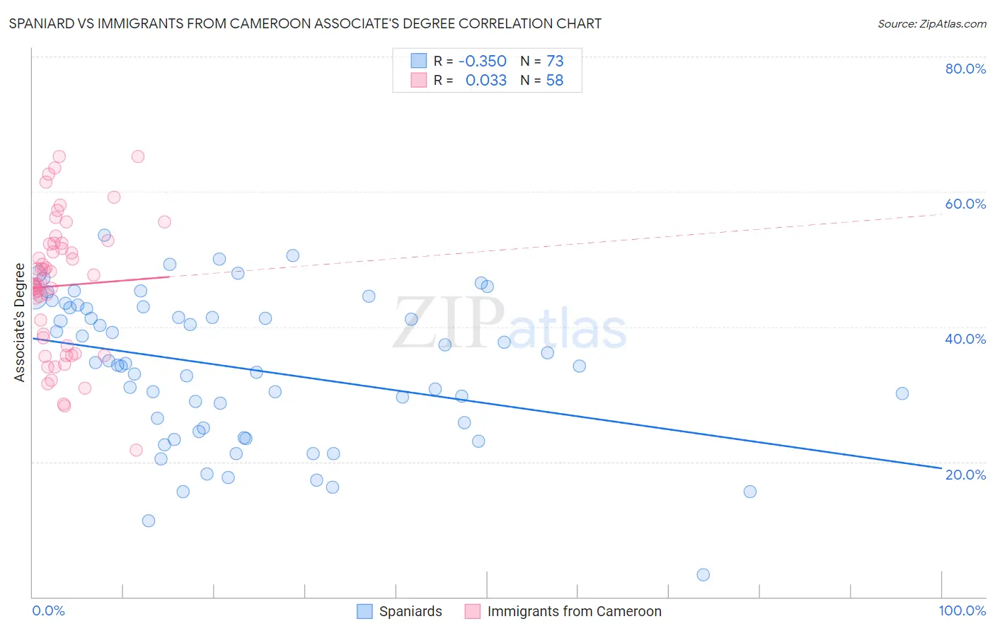 Spaniard vs Immigrants from Cameroon Associate's Degree