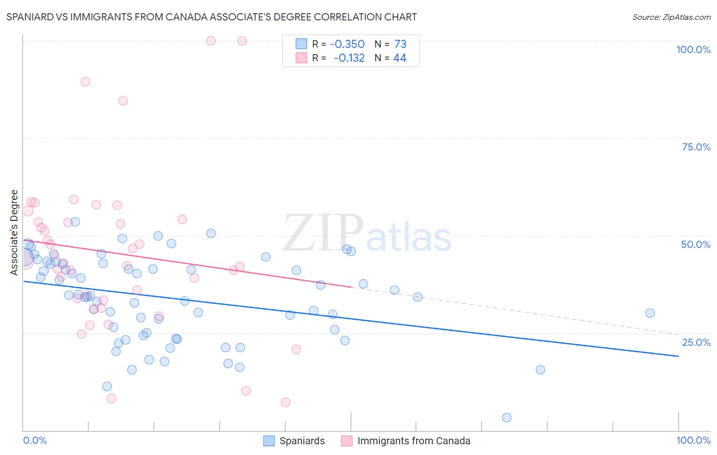 Spaniard vs Immigrants from Canada Associate's Degree