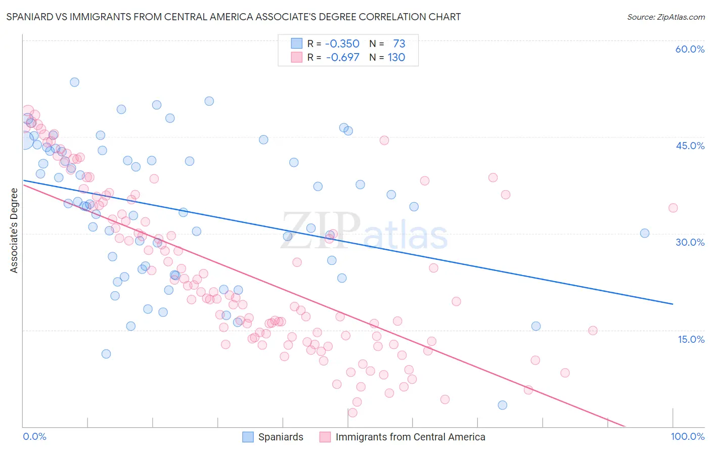 Spaniard vs Immigrants from Central America Associate's Degree