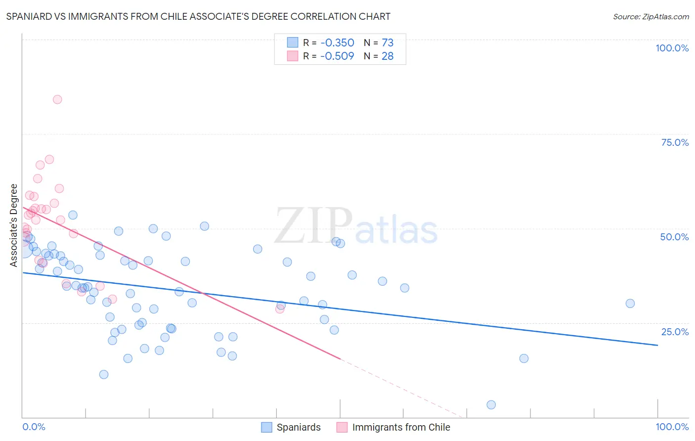 Spaniard vs Immigrants from Chile Associate's Degree