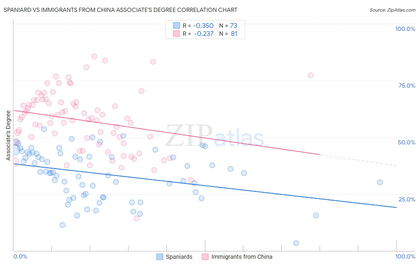 Spaniard vs Immigrants from China Associate's Degree