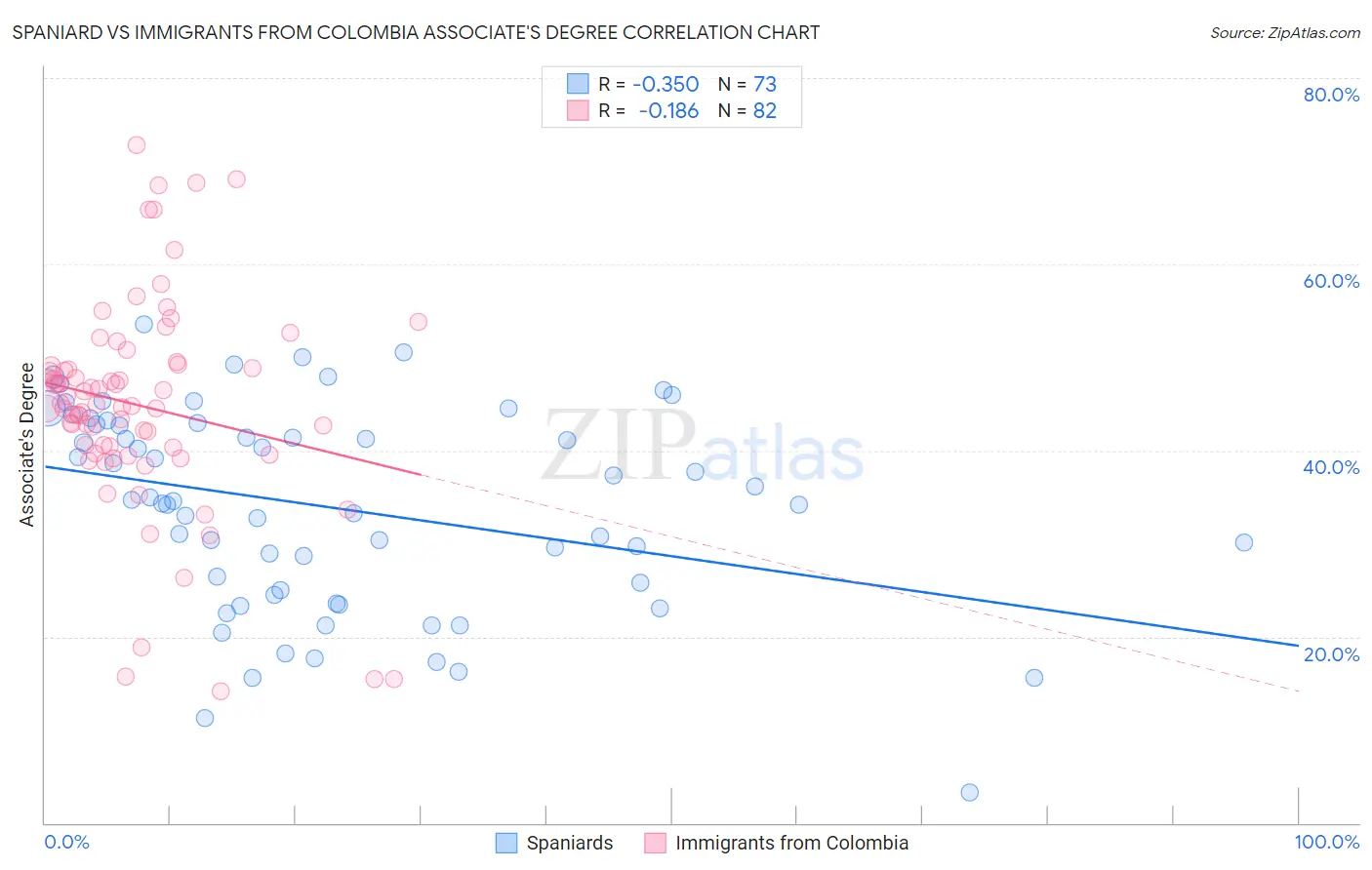 Spaniard vs Immigrants from Colombia Associate's Degree