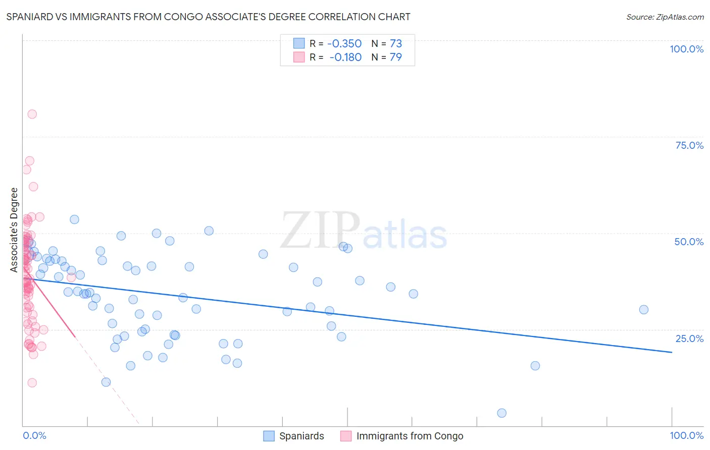 Spaniard vs Immigrants from Congo Associate's Degree