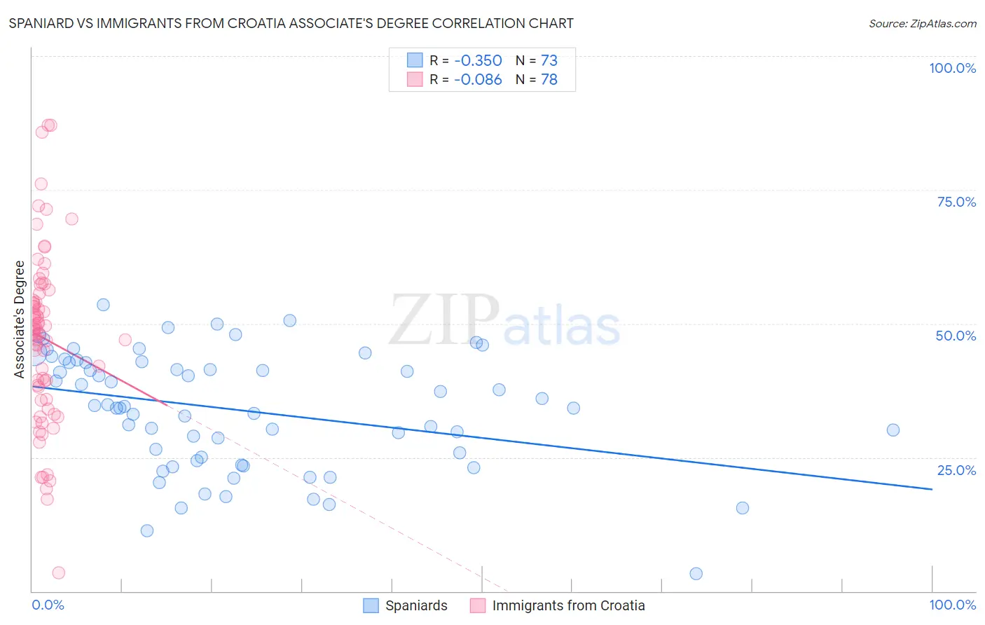 Spaniard vs Immigrants from Croatia Associate's Degree