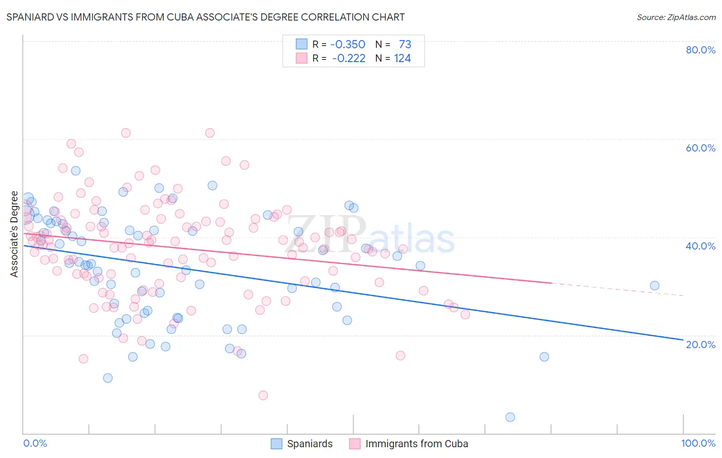 Spaniard vs Immigrants from Cuba Associate's Degree