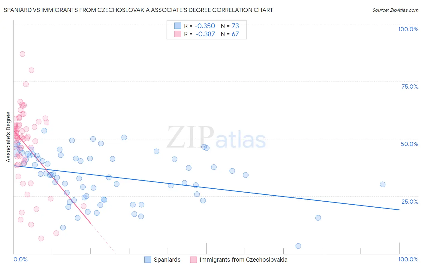 Spaniard vs Immigrants from Czechoslovakia Associate's Degree