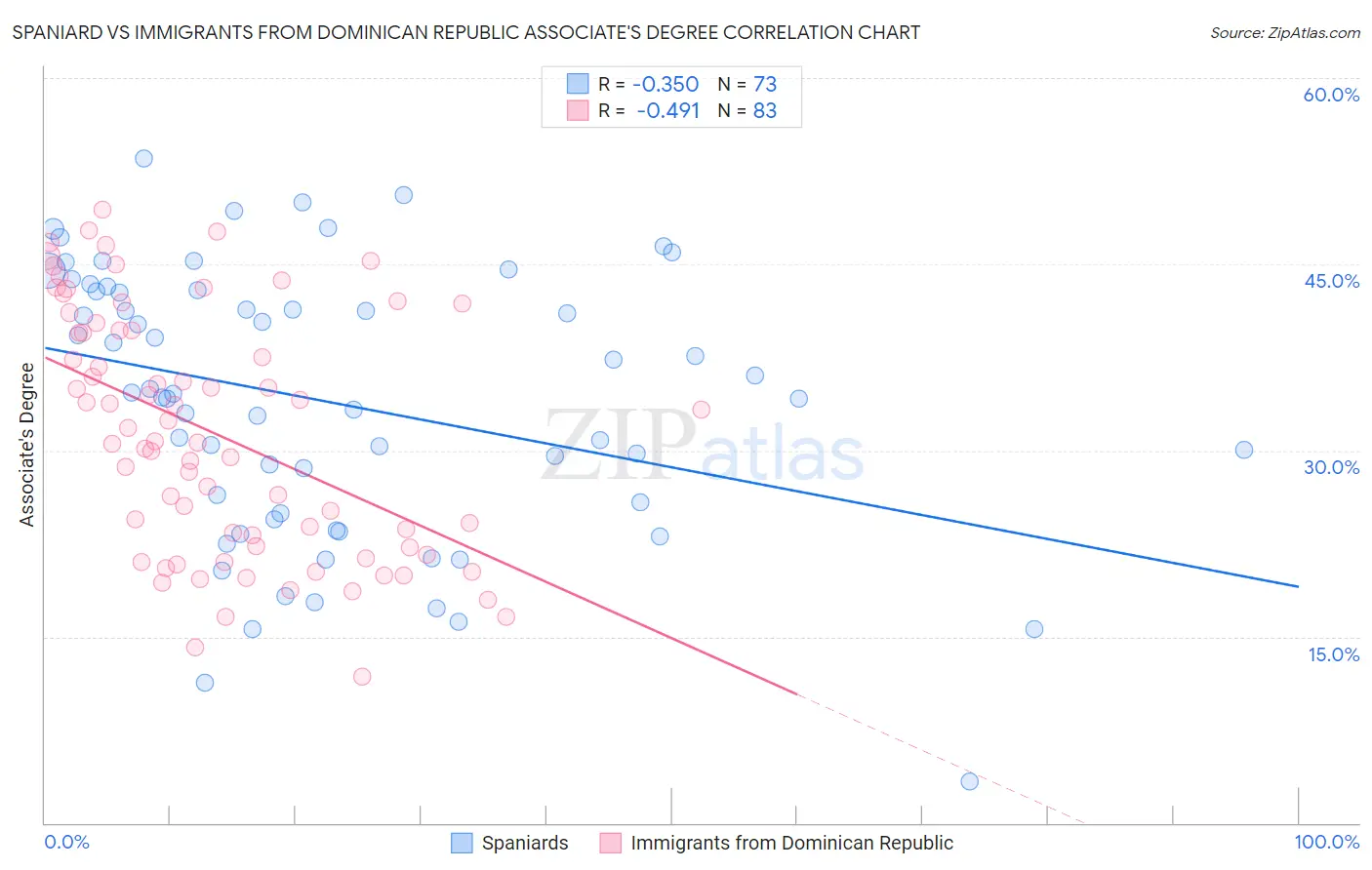 Spaniard vs Immigrants from Dominican Republic Associate's Degree