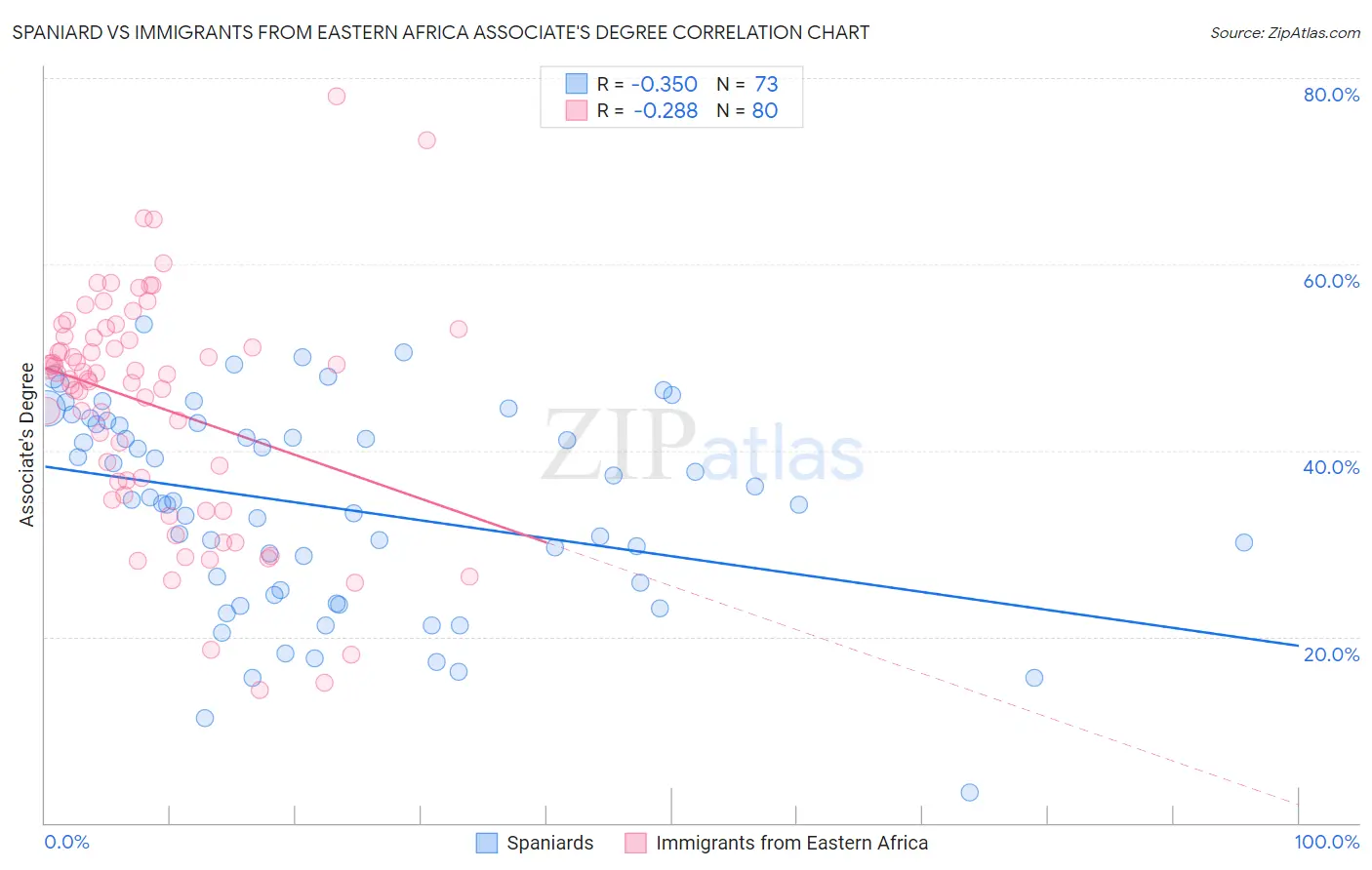 Spaniard vs Immigrants from Eastern Africa Associate's Degree