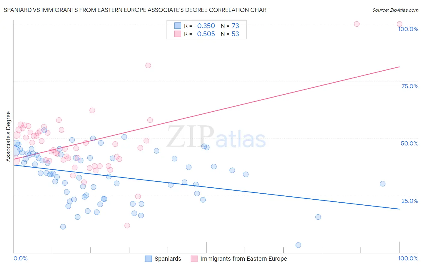 Spaniard vs Immigrants from Eastern Europe Associate's Degree