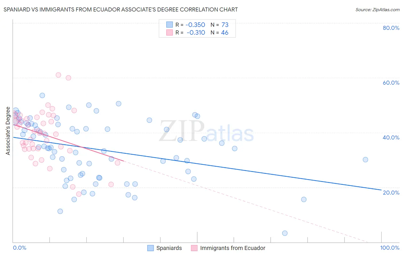 Spaniard vs Immigrants from Ecuador Associate's Degree