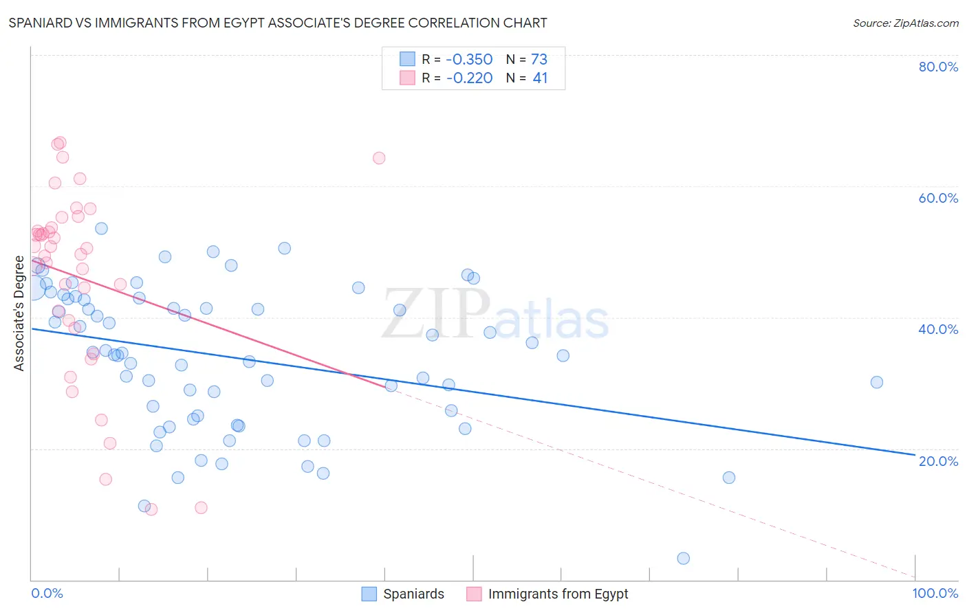 Spaniard vs Immigrants from Egypt Associate's Degree