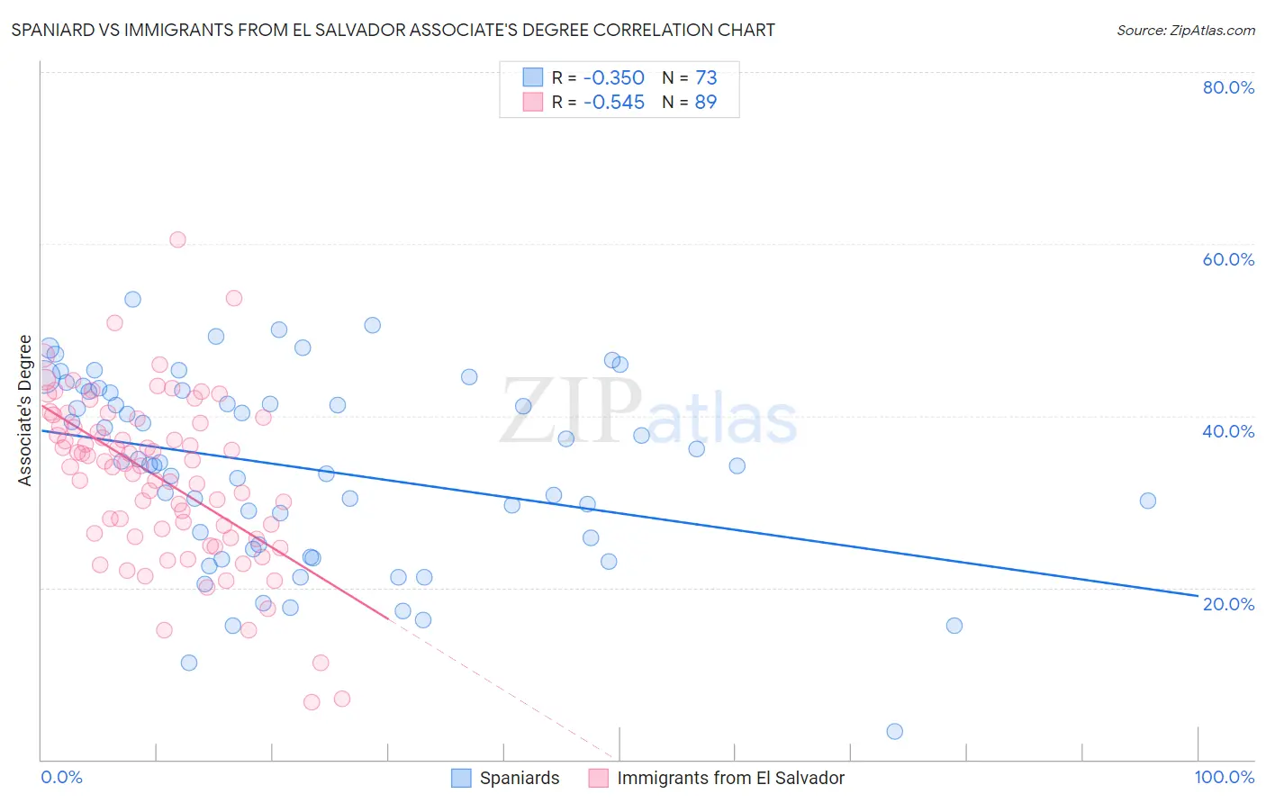 Spaniard vs Immigrants from El Salvador Associate's Degree