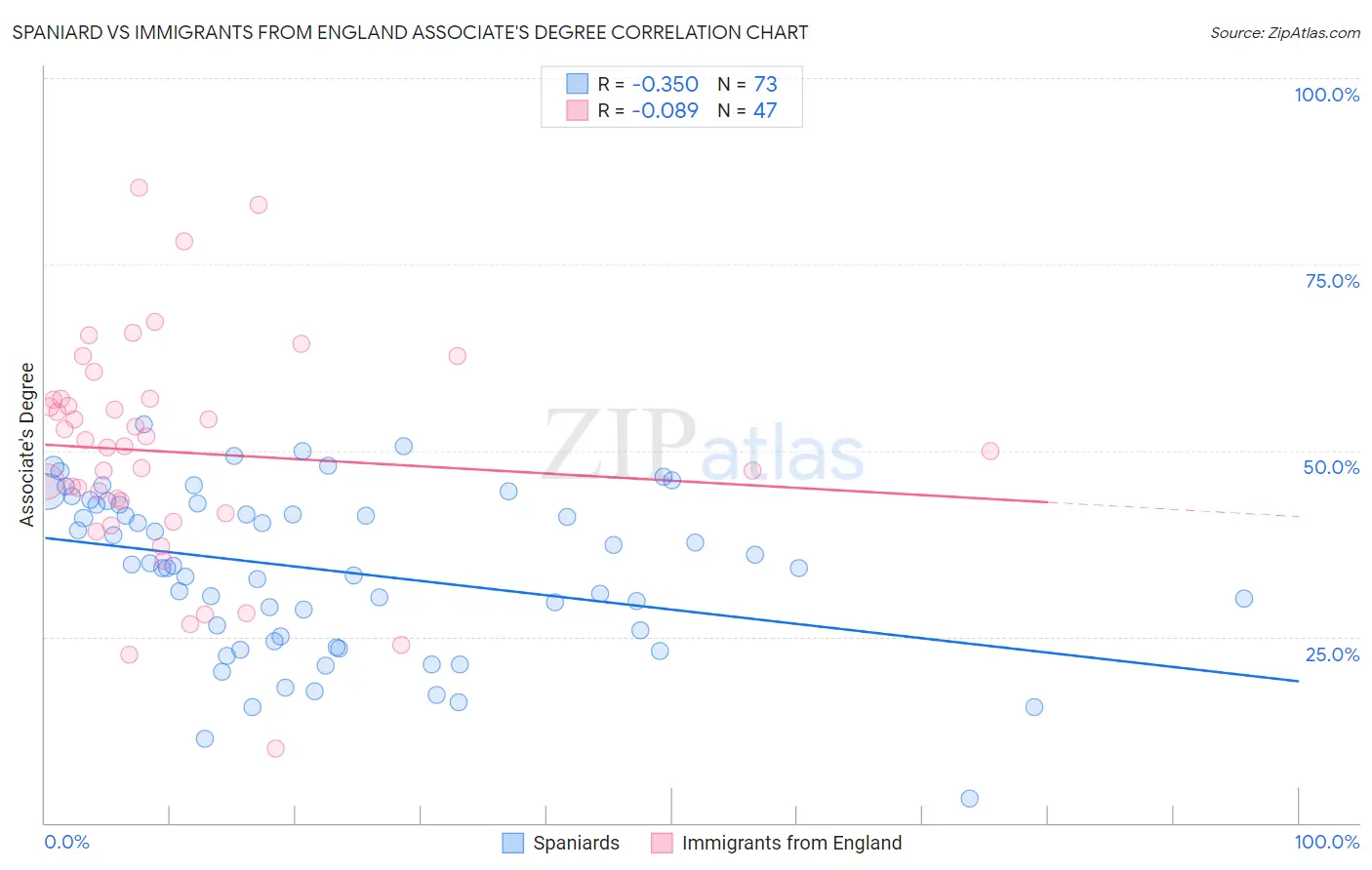 Spaniard vs Immigrants from England Associate's Degree