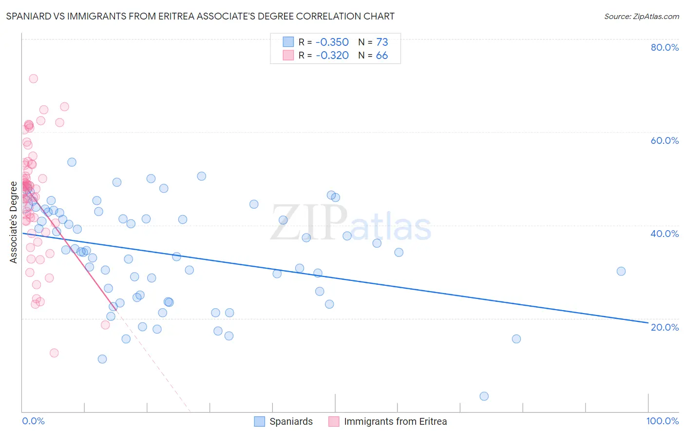 Spaniard vs Immigrants from Eritrea Associate's Degree
