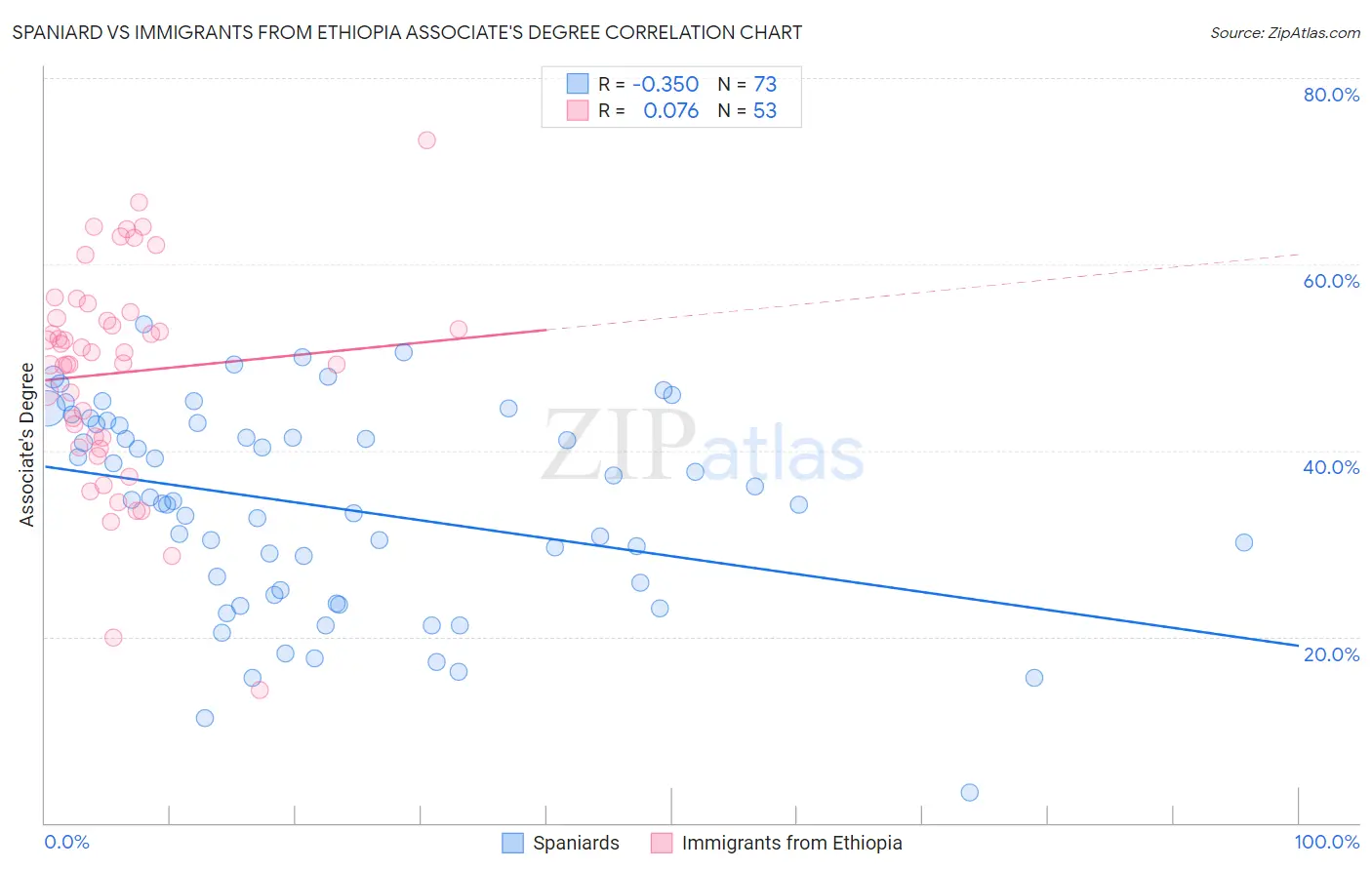 Spaniard vs Immigrants from Ethiopia Associate's Degree