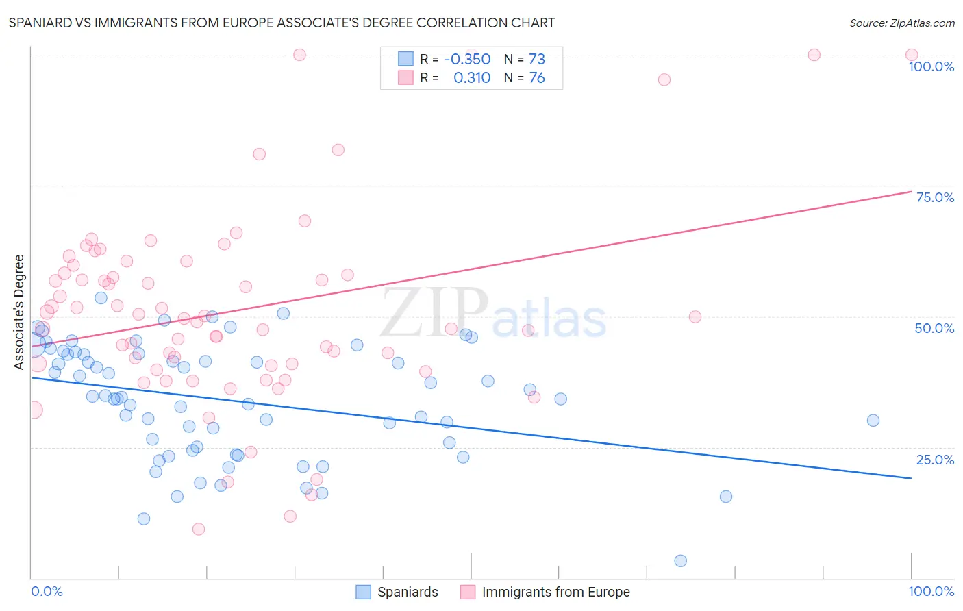 Spaniard vs Immigrants from Europe Associate's Degree