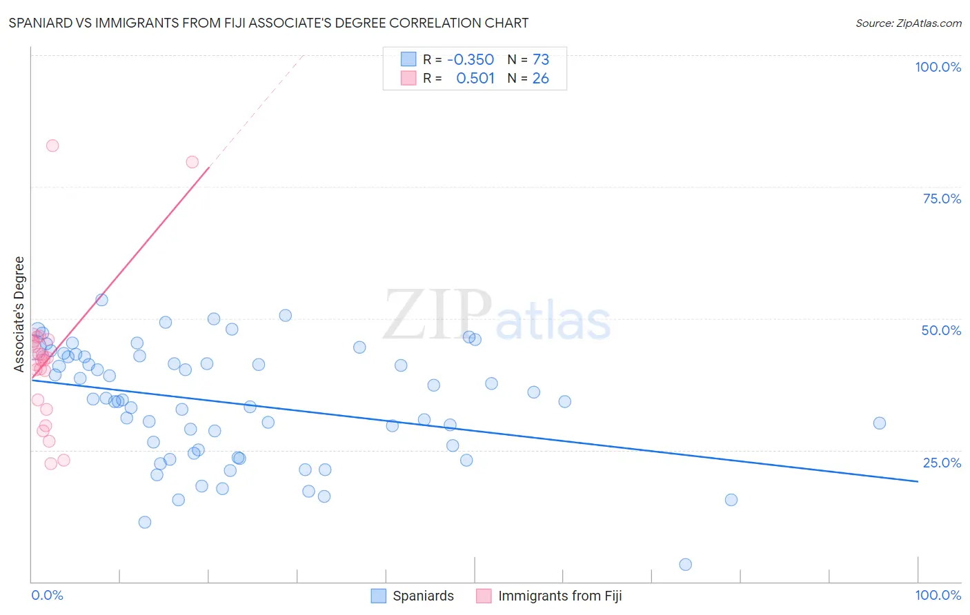 Spaniard vs Immigrants from Fiji Associate's Degree