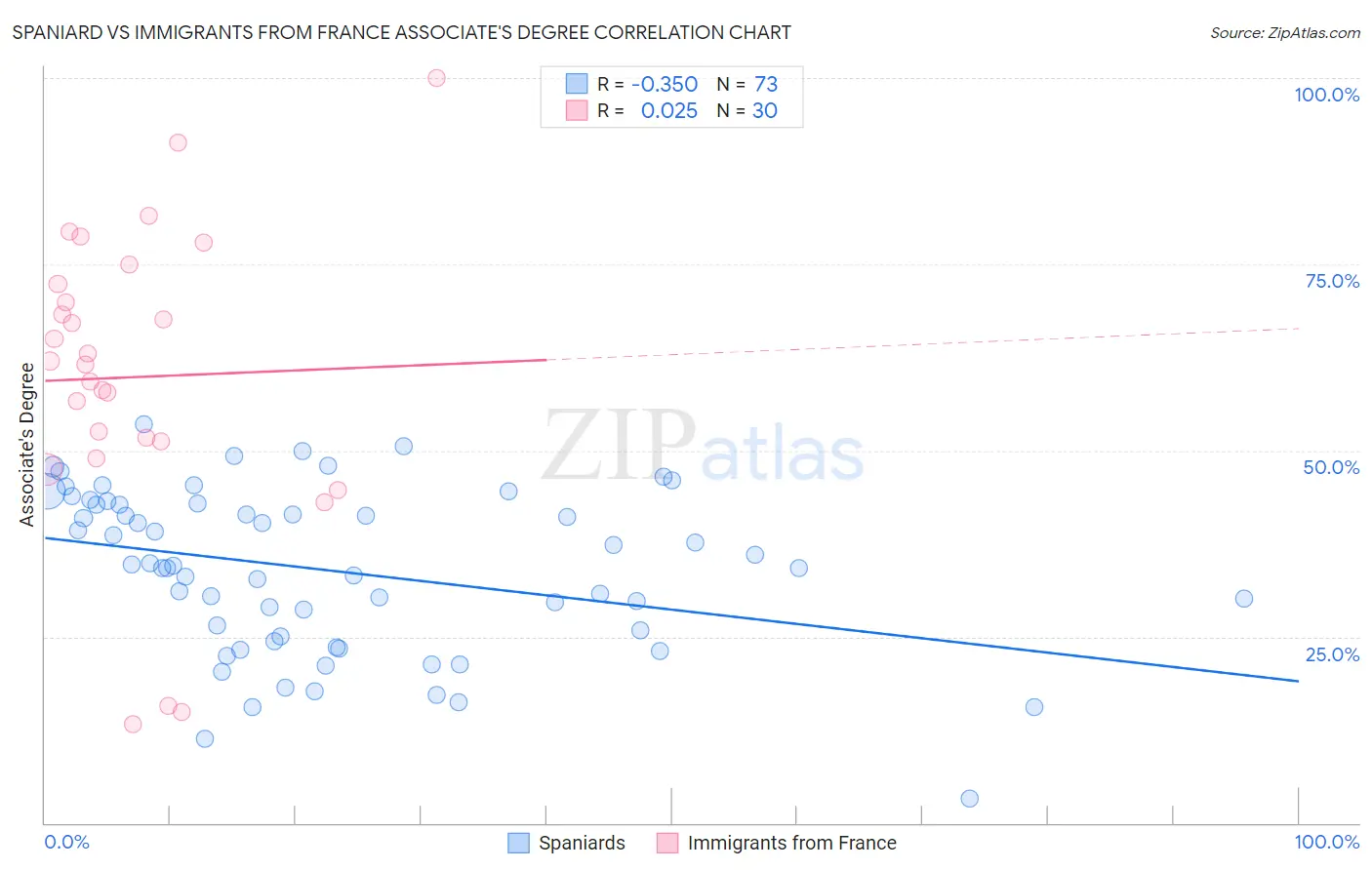 Spaniard vs Immigrants from France Associate's Degree