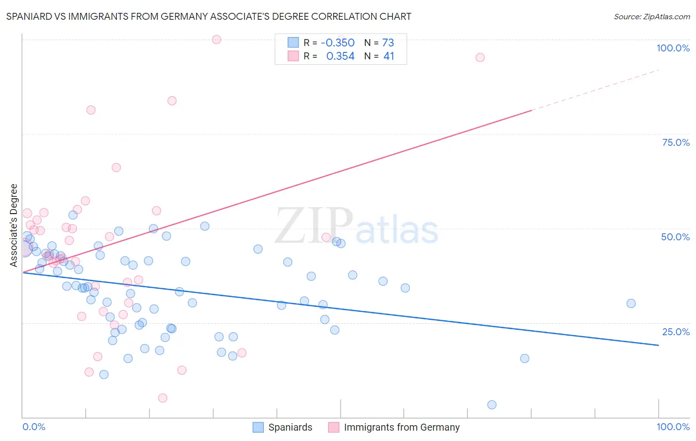 Spaniard vs Immigrants from Germany Associate's Degree