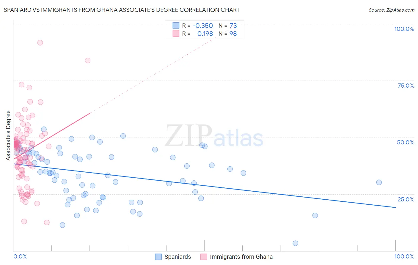 Spaniard vs Immigrants from Ghana Associate's Degree