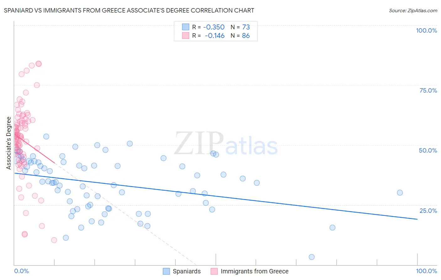 Spaniard vs Immigrants from Greece Associate's Degree