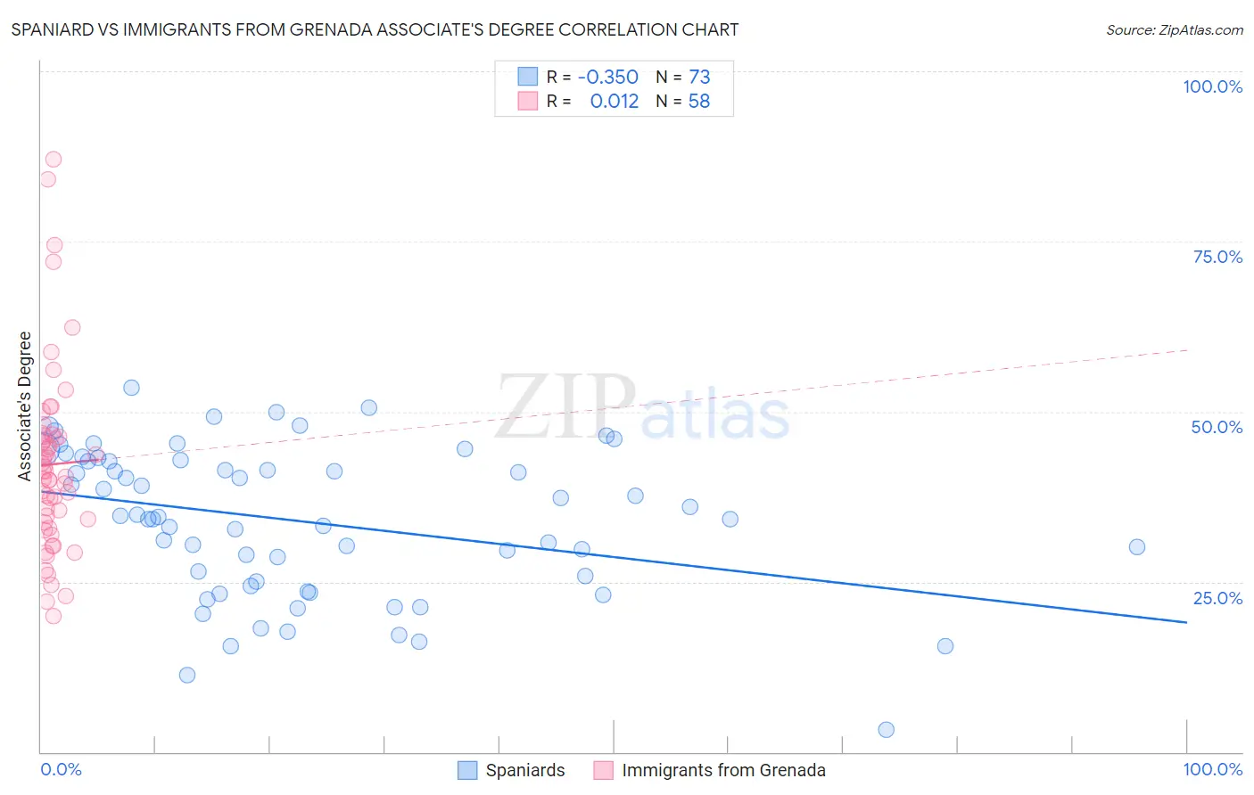 Spaniard vs Immigrants from Grenada Associate's Degree