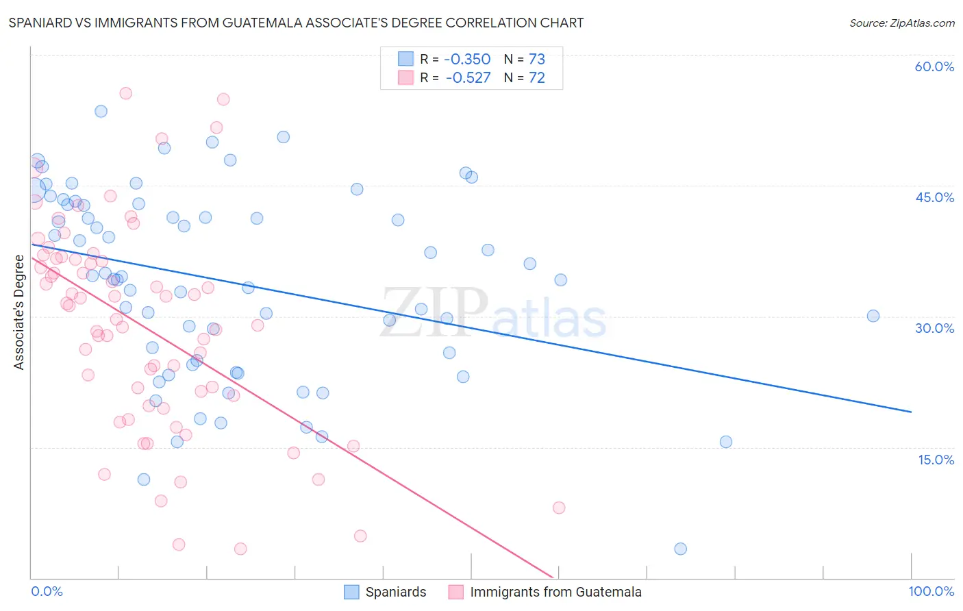 Spaniard vs Immigrants from Guatemala Associate's Degree
