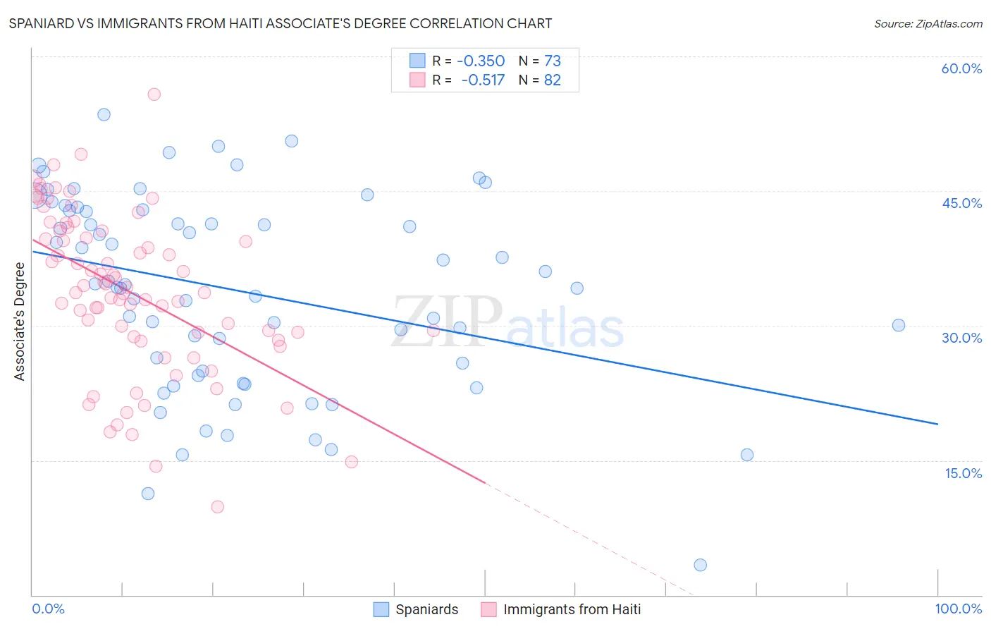 Spaniard vs Immigrants from Haiti Associate's Degree