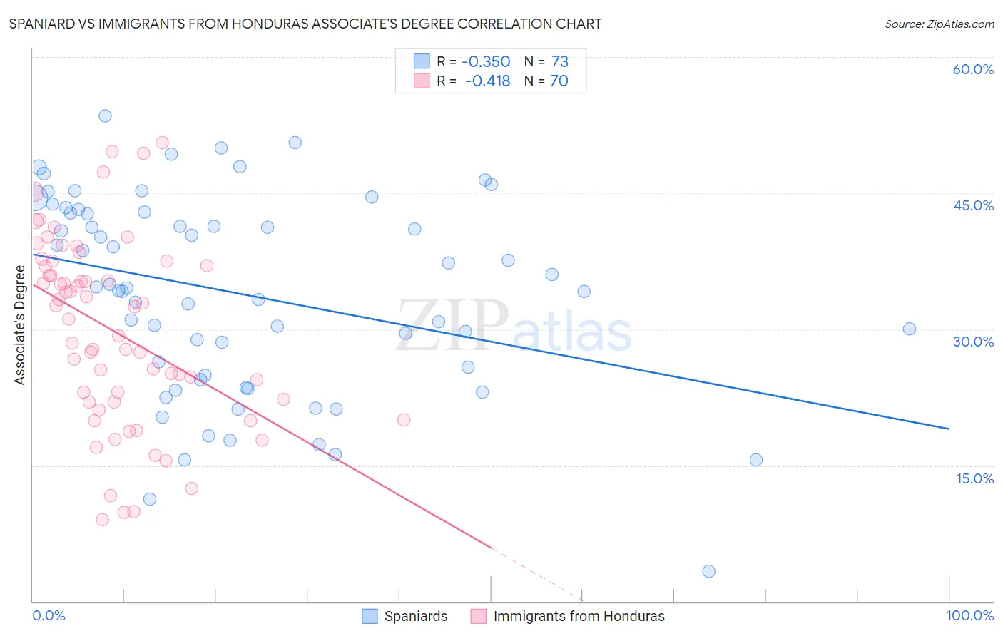Spaniard vs Immigrants from Honduras Associate's Degree