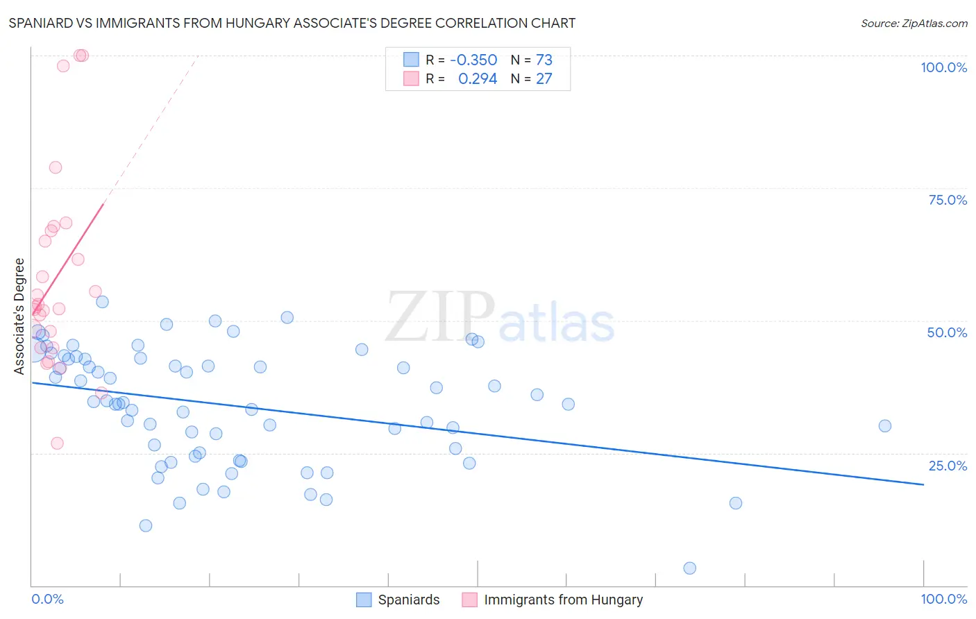 Spaniard vs Immigrants from Hungary Associate's Degree