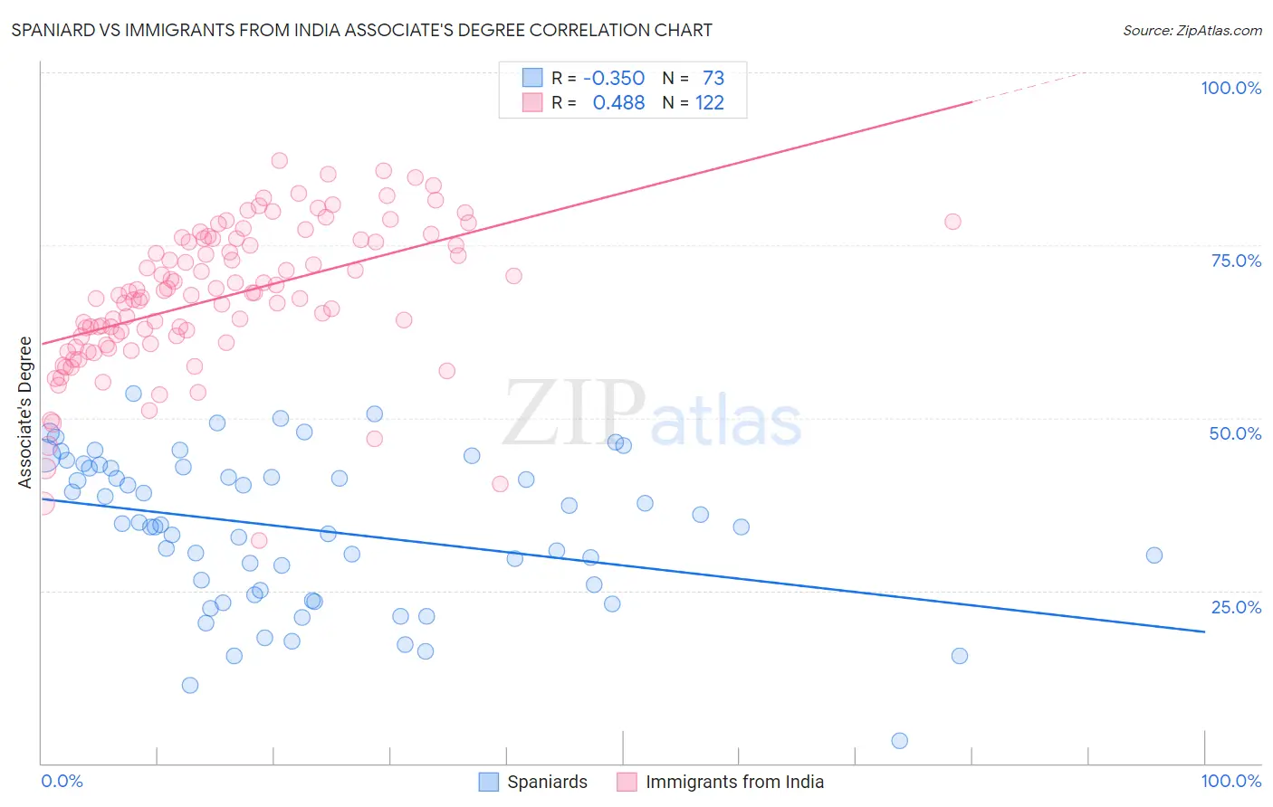 Spaniard vs Immigrants from India Associate's Degree