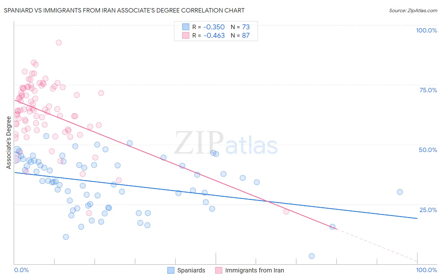 Spaniard vs Immigrants from Iran Associate's Degree