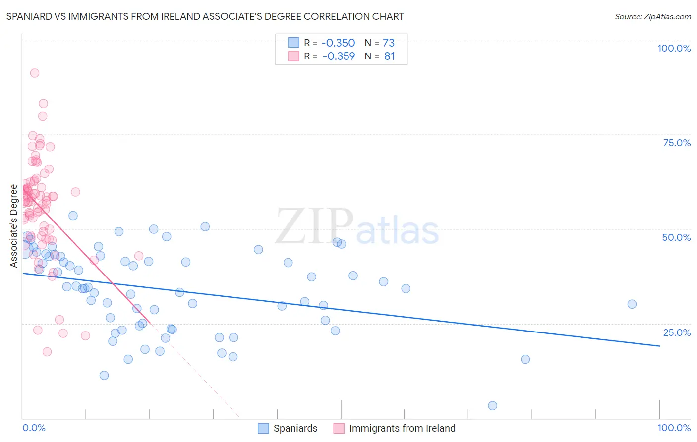 Spaniard vs Immigrants from Ireland Associate's Degree