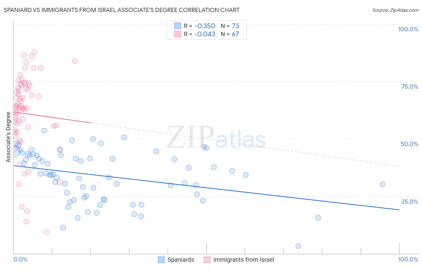 Spaniard vs Immigrants from Israel Associate's Degree