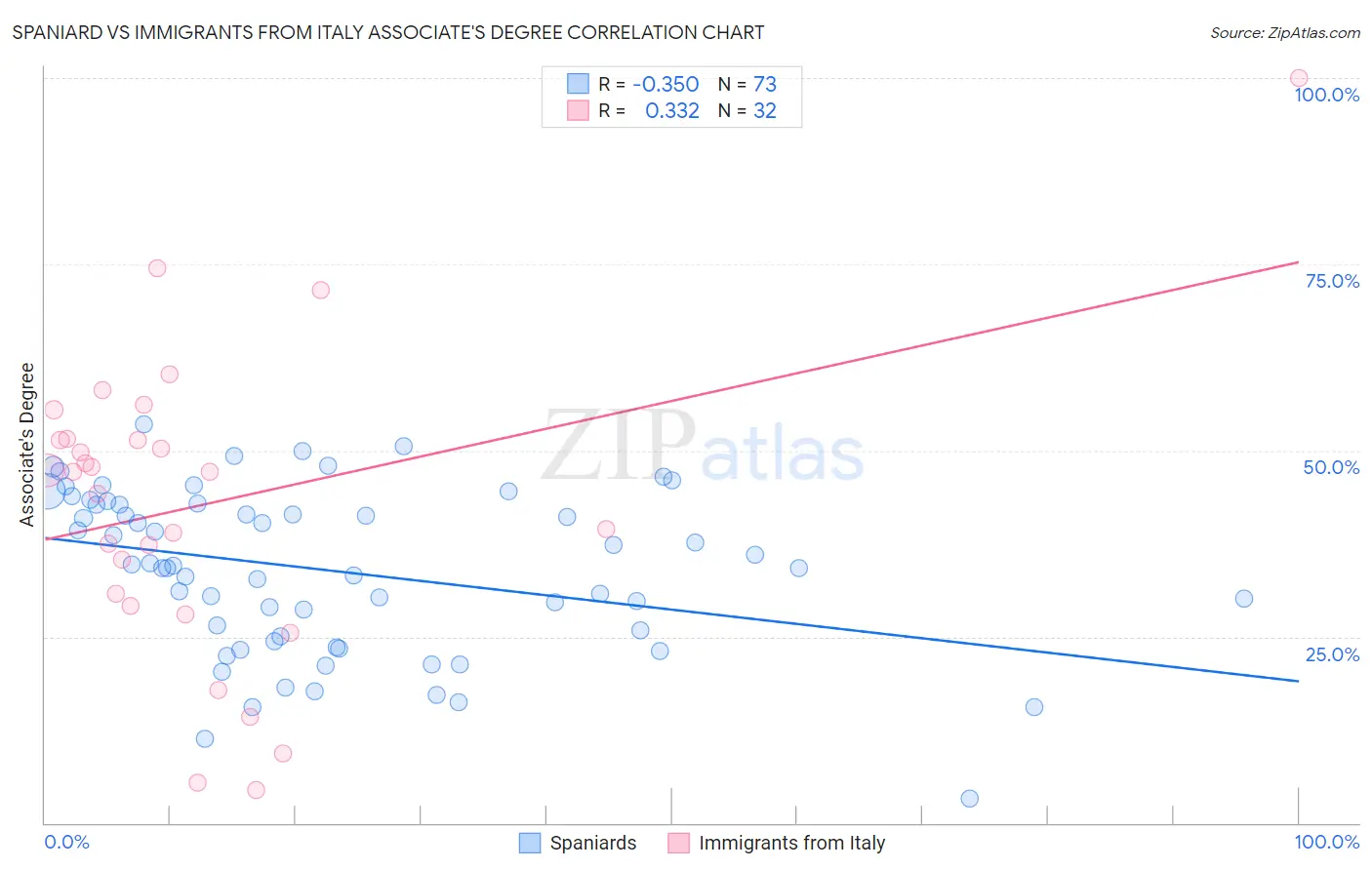 Spaniard vs Immigrants from Italy Associate's Degree