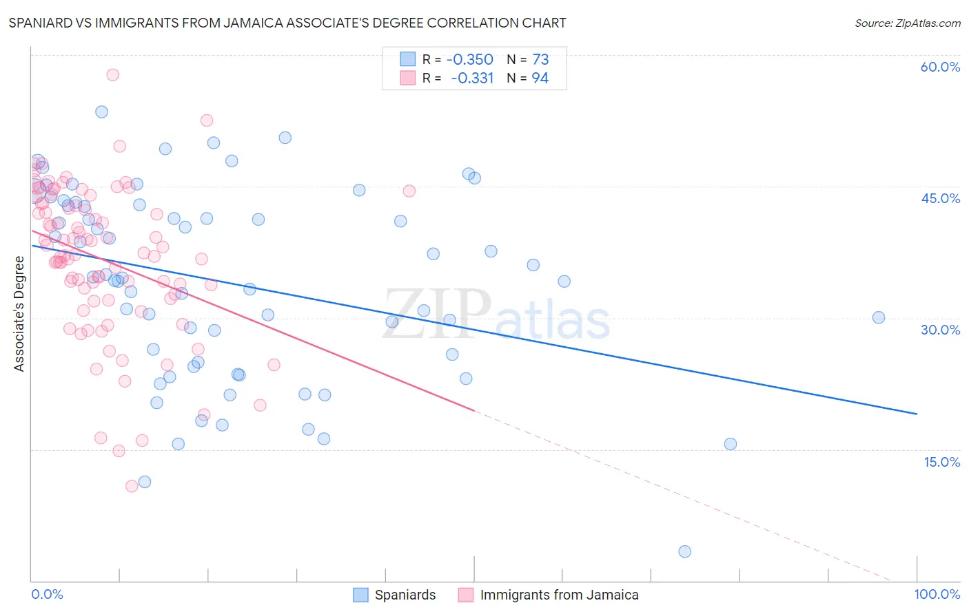 Spaniard vs Immigrants from Jamaica Associate's Degree