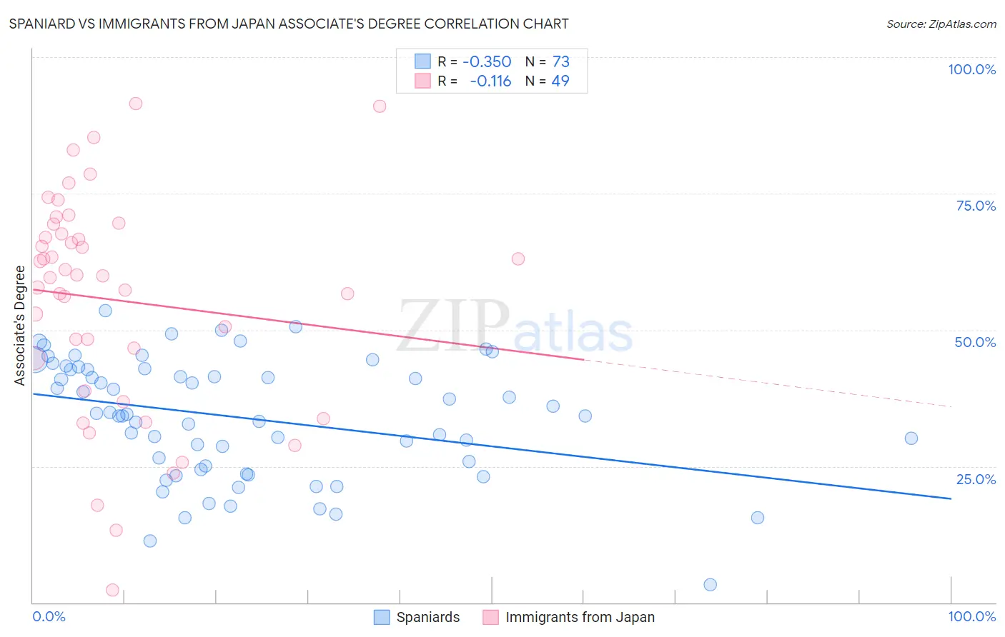 Spaniard vs Immigrants from Japan Associate's Degree