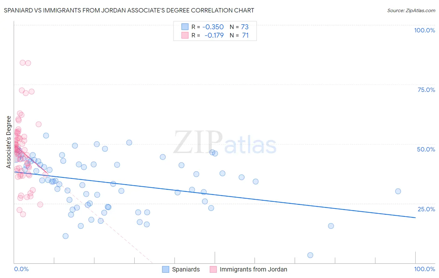 Spaniard vs Immigrants from Jordan Associate's Degree