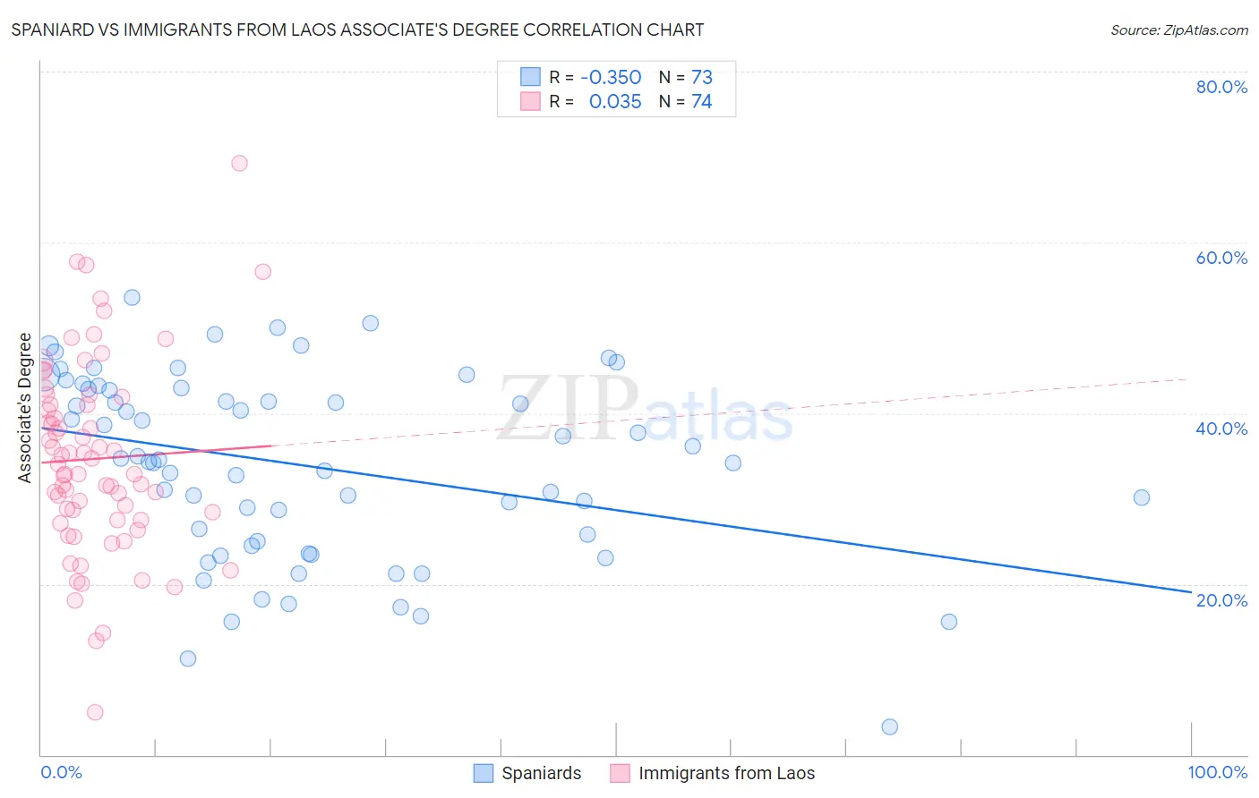 Spaniard vs Immigrants from Laos Associate's Degree