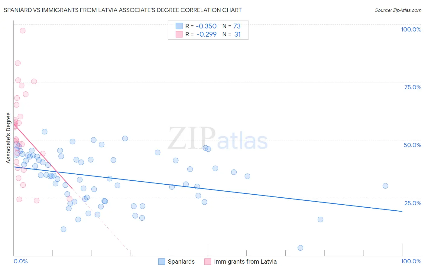 Spaniard vs Immigrants from Latvia Associate's Degree