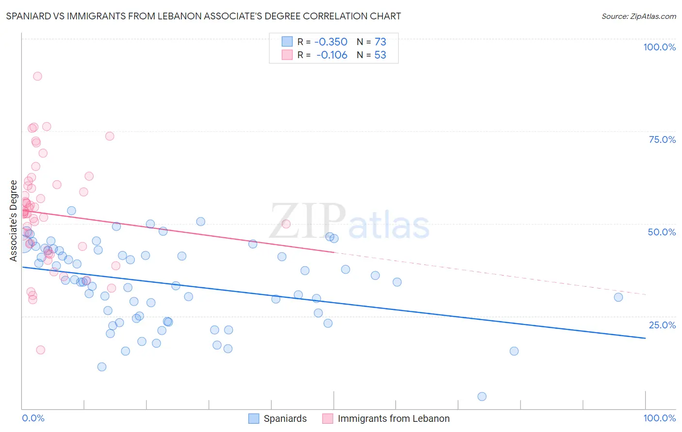 Spaniard vs Immigrants from Lebanon Associate's Degree