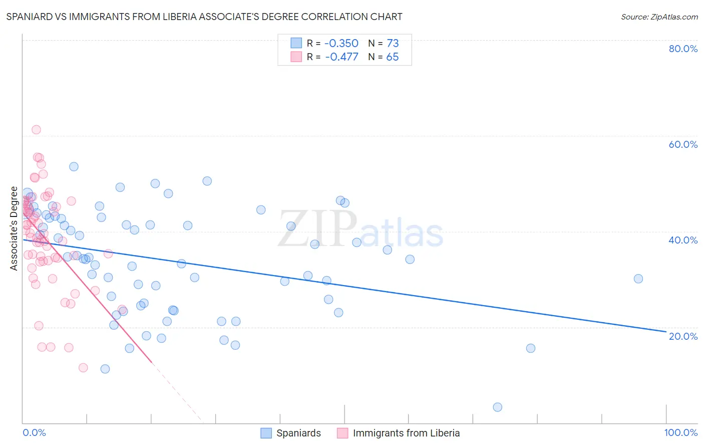 Spaniard vs Immigrants from Liberia Associate's Degree