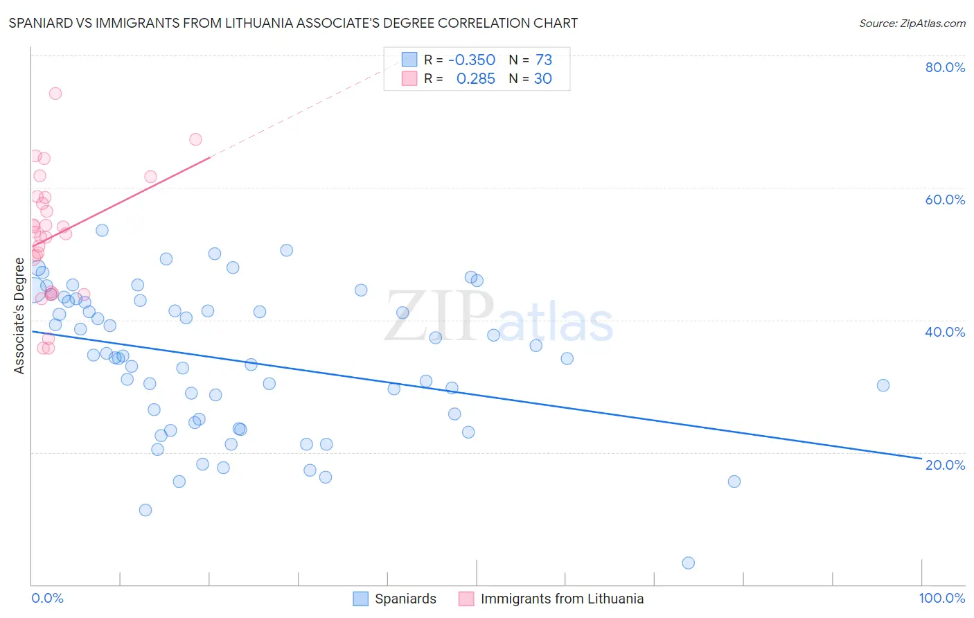 Spaniard vs Immigrants from Lithuania Associate's Degree