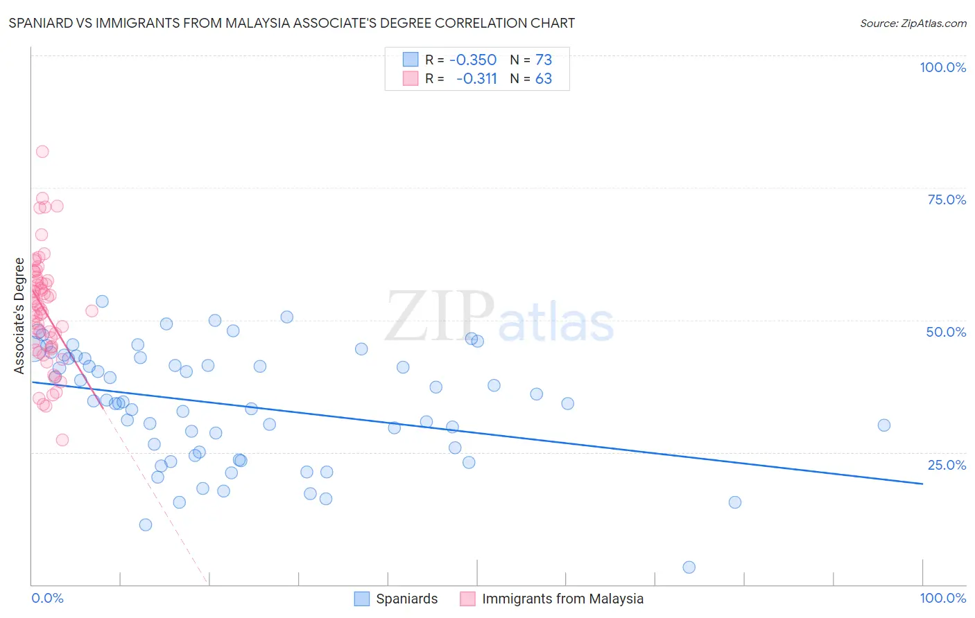 Spaniard vs Immigrants from Malaysia Associate's Degree