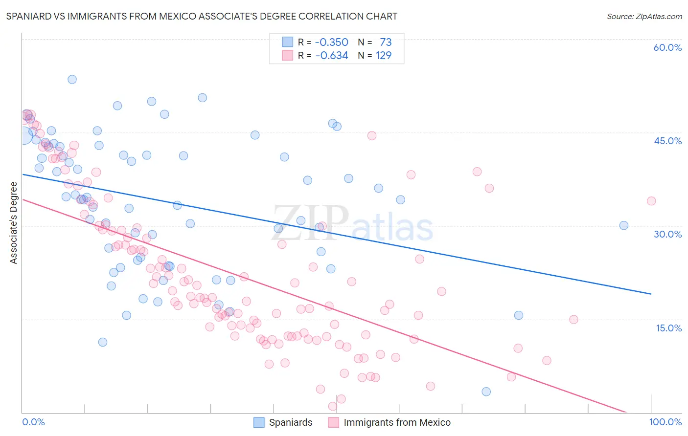 Spaniard vs Immigrants from Mexico Associate's Degree