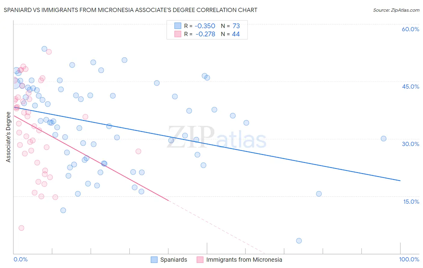 Spaniard vs Immigrants from Micronesia Associate's Degree