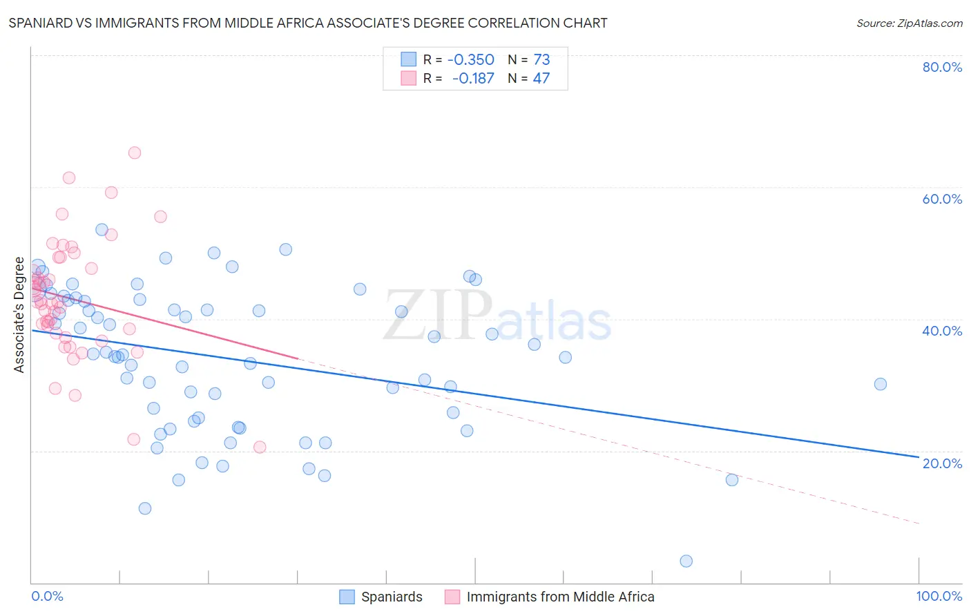 Spaniard vs Immigrants from Middle Africa Associate's Degree